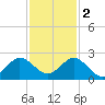 Jupiter tide chart for Friday, December 2, 2022