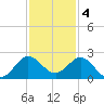 Jupiter tide chart for Sunday, December 4, 2022