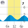 Jupiter tide chart for Wednesday, December 7, 2022