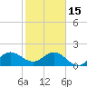 Jupiter tide chart for Sunday, January 15, 2023