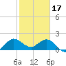 Jupiter tide chart for Tuesday, January 17, 2023