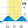 Jupiter tide chart for Thursday, January 19, 2023