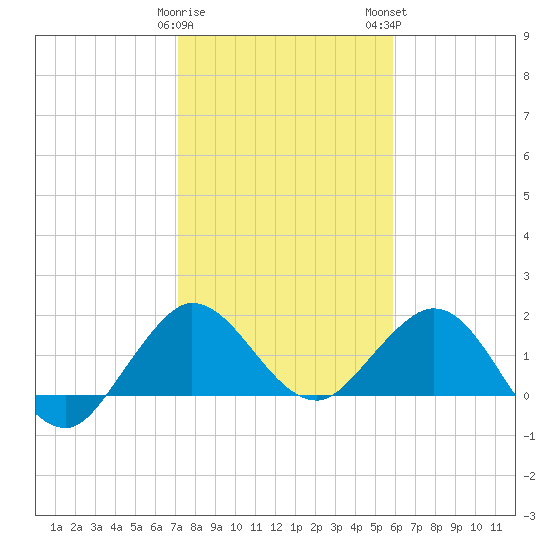 Jupiter tide chart for Friday, January 20, 2023