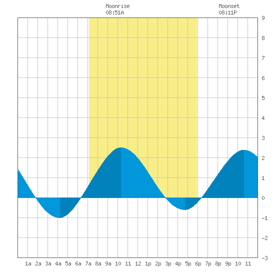 Jupiter tide chart for Monday, January 23, 2023