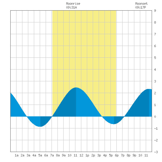 Jupiter tide chart for Tuesday, January 24, 2023