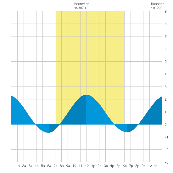 Jupiter tide chart for Wednesday, January 25, 2023
