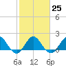 Jupiter tide chart for Wednesday, January 25, 2023