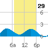 Jupiter tide chart for Sunday, January 29, 2023