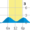 Jupiter tide chart for Tuesday, January 3, 2023