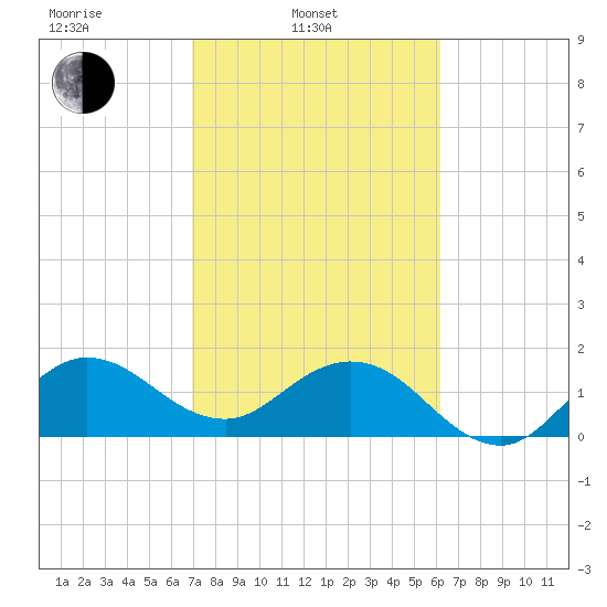 Jupiter tide chart for Monday, February 13, 2023