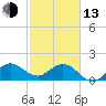 Jupiter tide chart for Monday, February 13, 2023