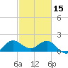 Jupiter tide chart for Wednesday, February 15, 2023