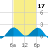 Jupiter tide chart for Friday, February 17, 2023