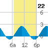 Jupiter tide chart for Wednesday, February 22, 2023