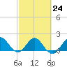 Jupiter tide chart for Friday, February 24, 2023
