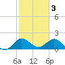 Jupiter tide chart for Friday, February 3, 2023