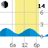 Jupiter tide chart for Tuesday, March 14, 2023