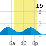 Jupiter tide chart for Wednesday, March 15, 2023