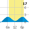 Jupiter tide chart for Friday, March 17, 2023