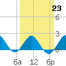 Jupiter tide chart for Thursday, March 23, 2023