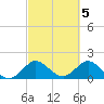 Jupiter tide chart for Sunday, March 5, 2023