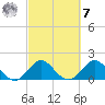 Jupiter tide chart for Tuesday, March 7, 2023