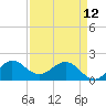 Jupiter tide chart for Wednesday, April 12, 2023