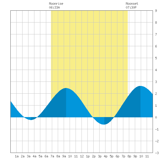 Jupiter tide chart for Wednesday, April 19, 2023