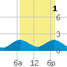 Jupiter tide chart for Saturday, April 1, 2023