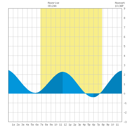 Jupiter tide chart for Saturday, April 22, 2023
