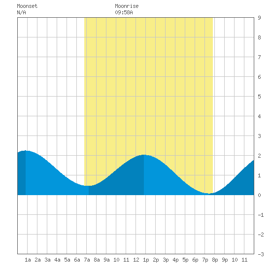 Jupiter tide chart for Monday, April 24, 2023