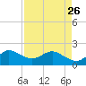 Jupiter tide chart for Wednesday, April 26, 2023
