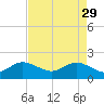 Jupiter tide chart for Saturday, April 29, 2023