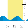Jupiter tide chart for Thursday, May 11, 2023