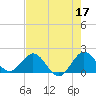 Jupiter tide chart for Wednesday, May 17, 2023