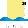 Jupiter tide chart for Sunday, May 28, 2023