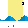 Jupiter tide chart for Wednesday, May 3, 2023