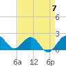 Jupiter tide chart for Sunday, May 7, 2023