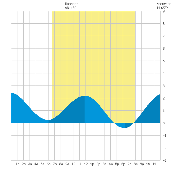 Jupiter tide chart for Monday, May 8, 2023
