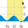 Jupiter tide chart for Monday, May 8, 2023