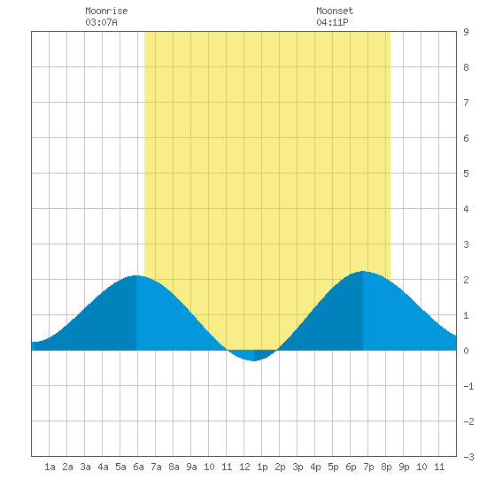 Jupiter tide chart for Tuesday, June 13, 2023