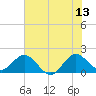 Jupiter tide chart for Tuesday, June 13, 2023