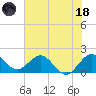 Jupiter tide chart for Sunday, June 18, 2023