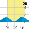 Jupiter tide chart for Wednesday, June 28, 2023