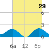 Jupiter tide chart for Thursday, June 29, 2023