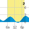 Jupiter tide chart for Friday, June 2, 2023