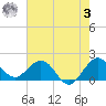 Jupiter tide chart for Saturday, June 3, 2023