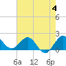 Jupiter tide chart for Sunday, June 4, 2023