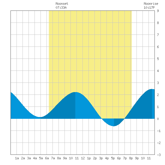 Jupiter tide chart for Monday, June 5, 2023