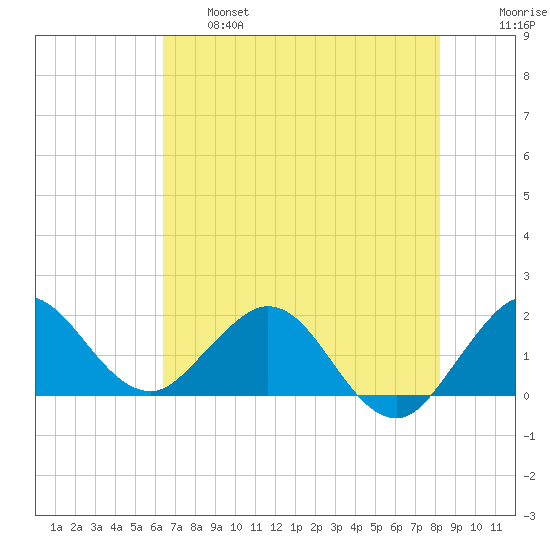 Jupiter tide chart for Tuesday, June 6, 2023
